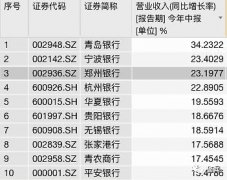 疫情之下银行突围!这家银行为何能增长23.2%,跃居A股